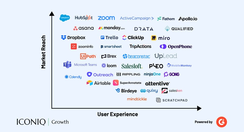 G2 Data Powers ICONIQ Growth Report: Top Tools in the Essential Software Stack