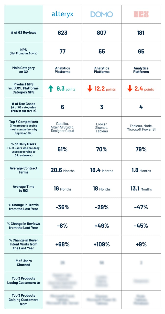 Data Science and Machine Learning Platform Market Movers on G2