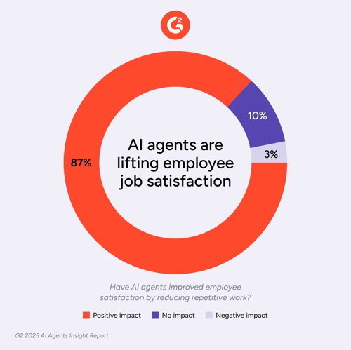 InsightReport2025-AIAgents-SocialChart5-1200x1200