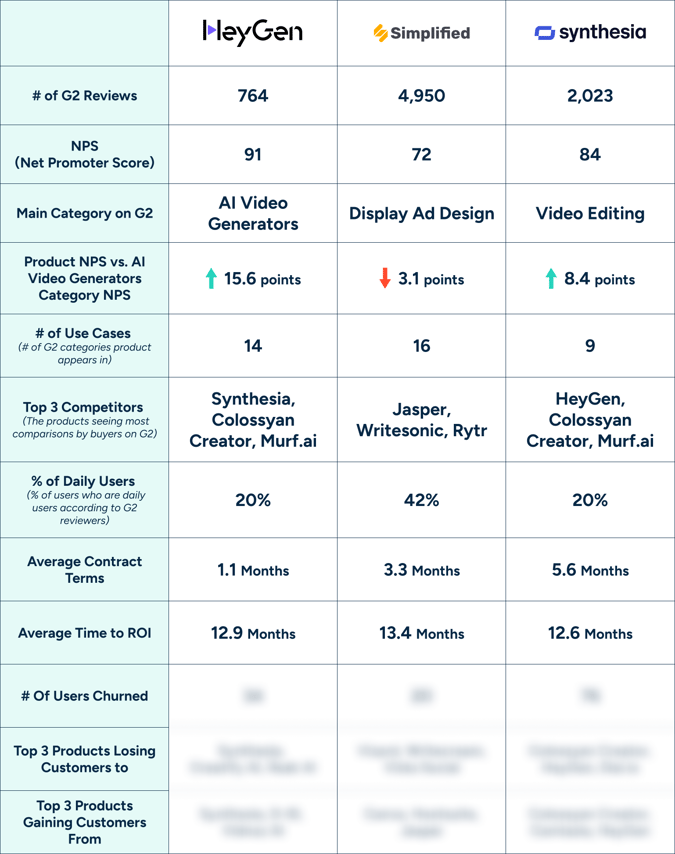 top 3 AI Video Generators Market Movers on G2