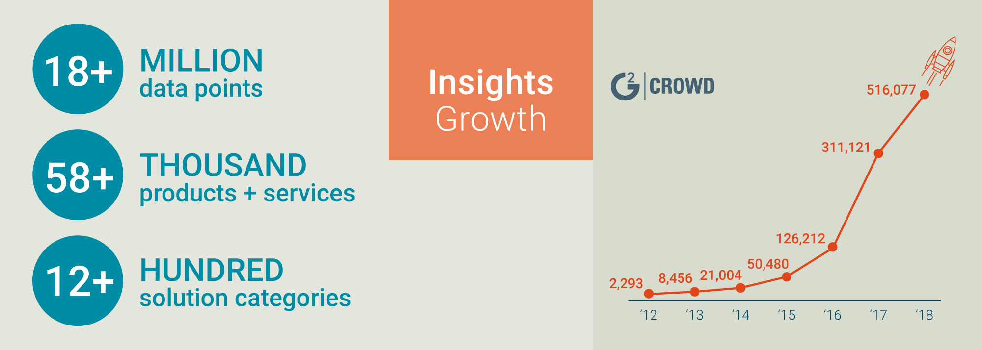 G2 Crowd Series C reviews growth count by year