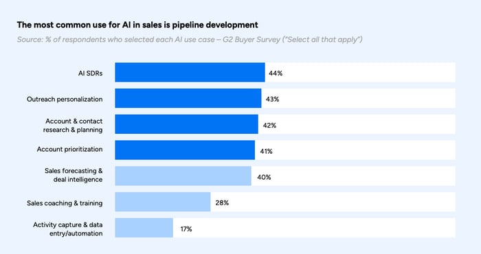 ai in sales in pipeline development
